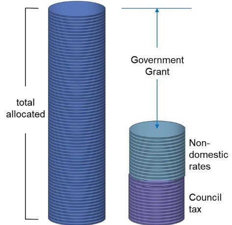Diagram illustrating that Total Allocation equals Grant plus Non-domestic Rates plus Council Tax.