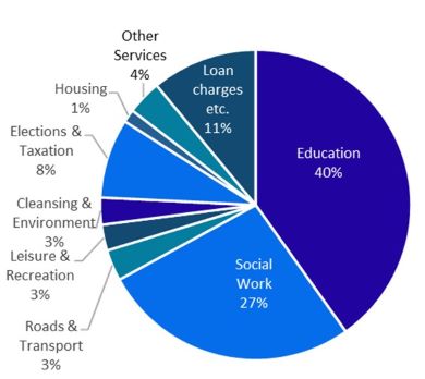 Pie chart showing the shares of the different sectors. Education 40%, Social Work 27%, Roads & Transport 3%, Leisure & Recreation 3%, Cleansing & Environment 3%, Elections & Taxation 8%, Housing 1%, Other Services 4%, Loan charges etc. 11%.