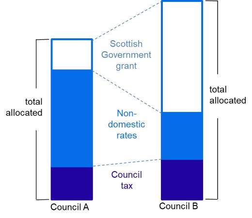 Diagram illustrating why one council may receive much less grant than another, as described in the text.