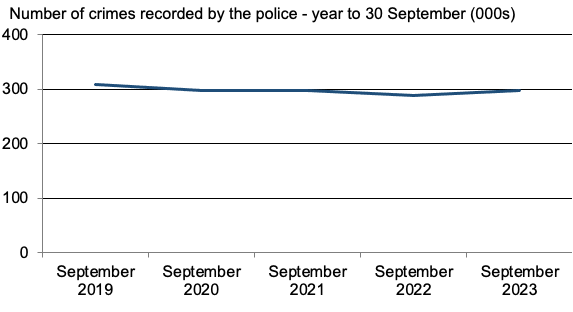 Quarterly number of crimes recorded by the police, September 2019 to September 2023. Last updated December 2023. Next update due February 2024.
