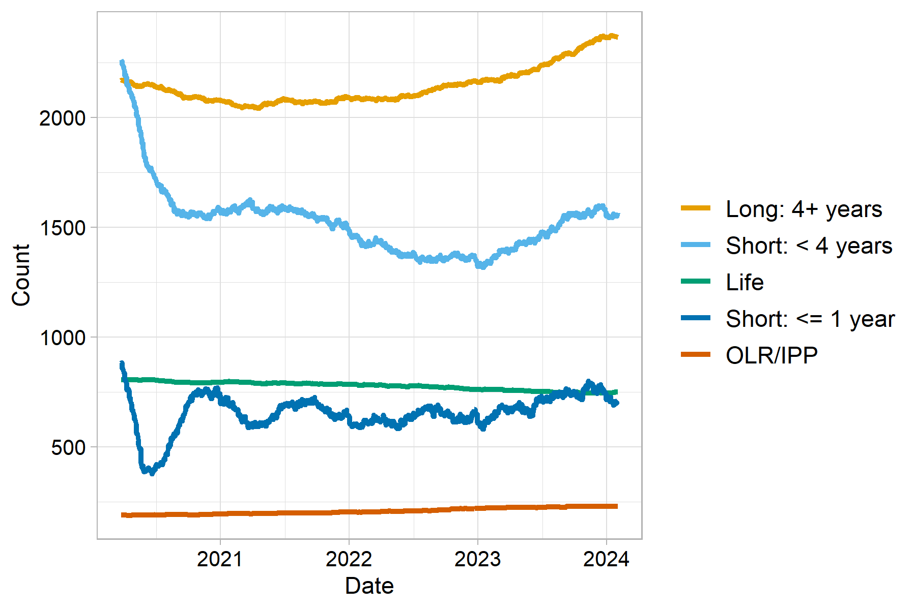 The sentenced population broken into overall sentence bands. The highest line to lowest line categories Long: 4 years plus (highest line), Short: less that 4 years, Life, Short: one year or less, Orders of Lifelong Restriction (lowest line). The trends are described in the body text. Last updated February 2024. Next update due March 2024.