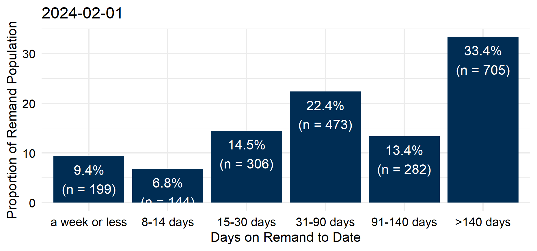 The groupings of time on remand to date for people on remand on the morning of the 1st February. The largest proportion – 33% or 705 people - had been there for over 140 days. 22% (473 people) had been on remand for 31 to 90 days. 13% (286 people) for 91 to 140 days. The remaining 649 (31%) had been on remand for 30 days or less. Last updated February 2024. Next update due March 2024.