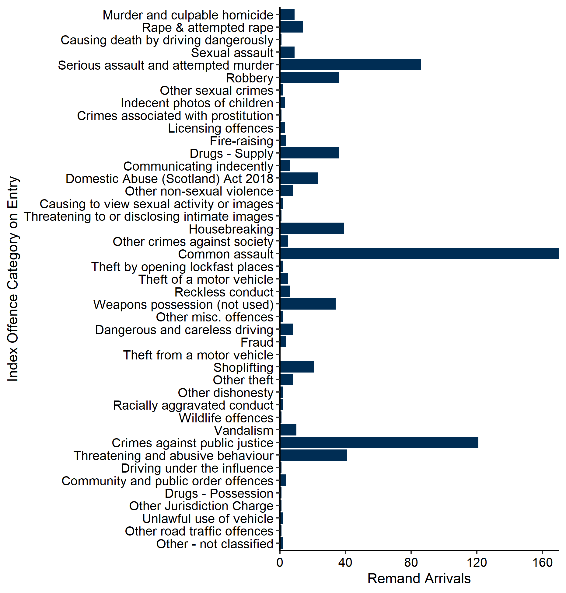 The index offences of the 737 arriving to untried and convicted awaiting sentence legal statuses in January. Most common was common assault (170), followed by crimes against public justice (121), serious assault and attempted murder (86), threatening and abusive behaviour (41) and housebreaking (39). Last updated February 2024. Next update due March 2024.