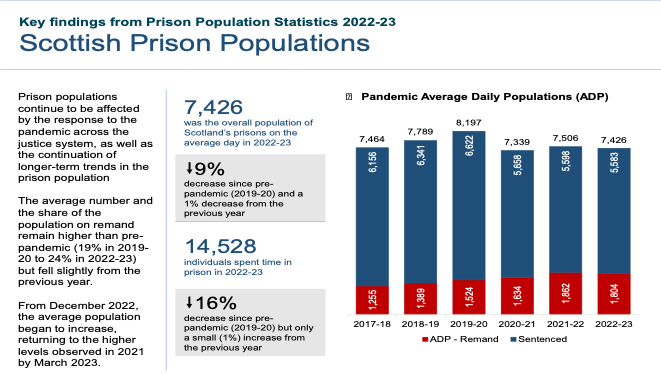 This is an infographic providing an overview of the main findings from the publication Scottish Prison Population Statistics 2022-23, released in December 2023.