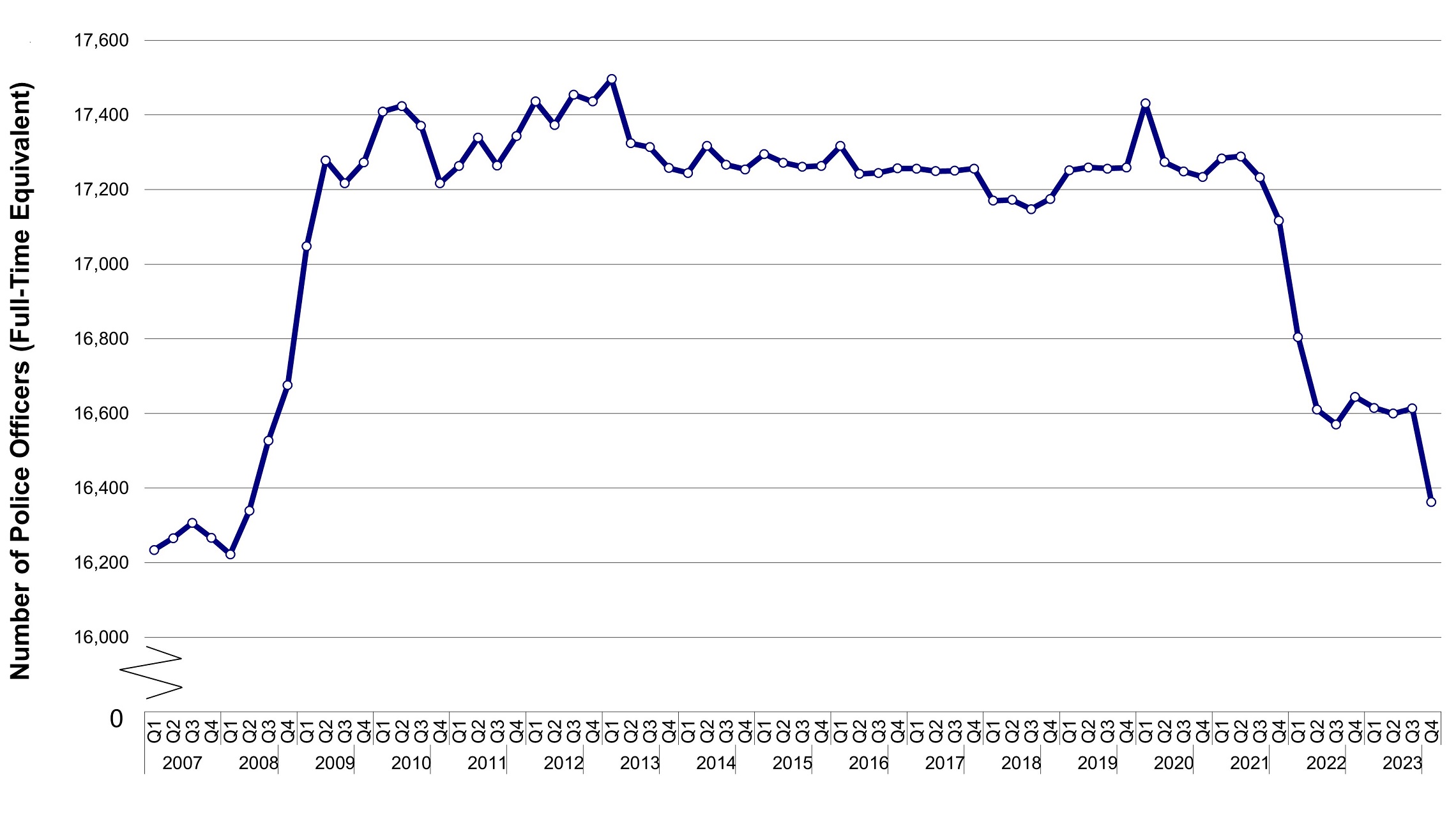 Shows the number of full-time equivalent police officers employed since 2007. They increased from 16,234 in Q1 of 2007 to 17,278 in Q2 2009. Officer numbers were then relatively stable for a period remaining above 17,100 between Q2 of 2009 and Q4 of 2021. After which they decreased to 16,610 in Q2 of 2022 then remained at around 16,600 between Q2 of 2022 and Q3 of 2023, but have now decreased to 16,363 in Q4 of 2023.