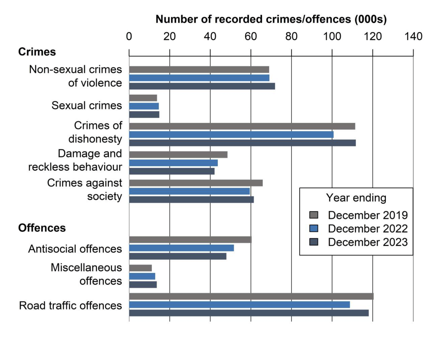 A horizontal bar chart showing that four of the eight crime and offence groups have decreased between December 2019 and December 2023. Road traffic offences and Crimes of Dishonesty had the highest recorded levels in December 2023, while Miscellaneous offences and Sexual crimes had the lowest recorded levels.