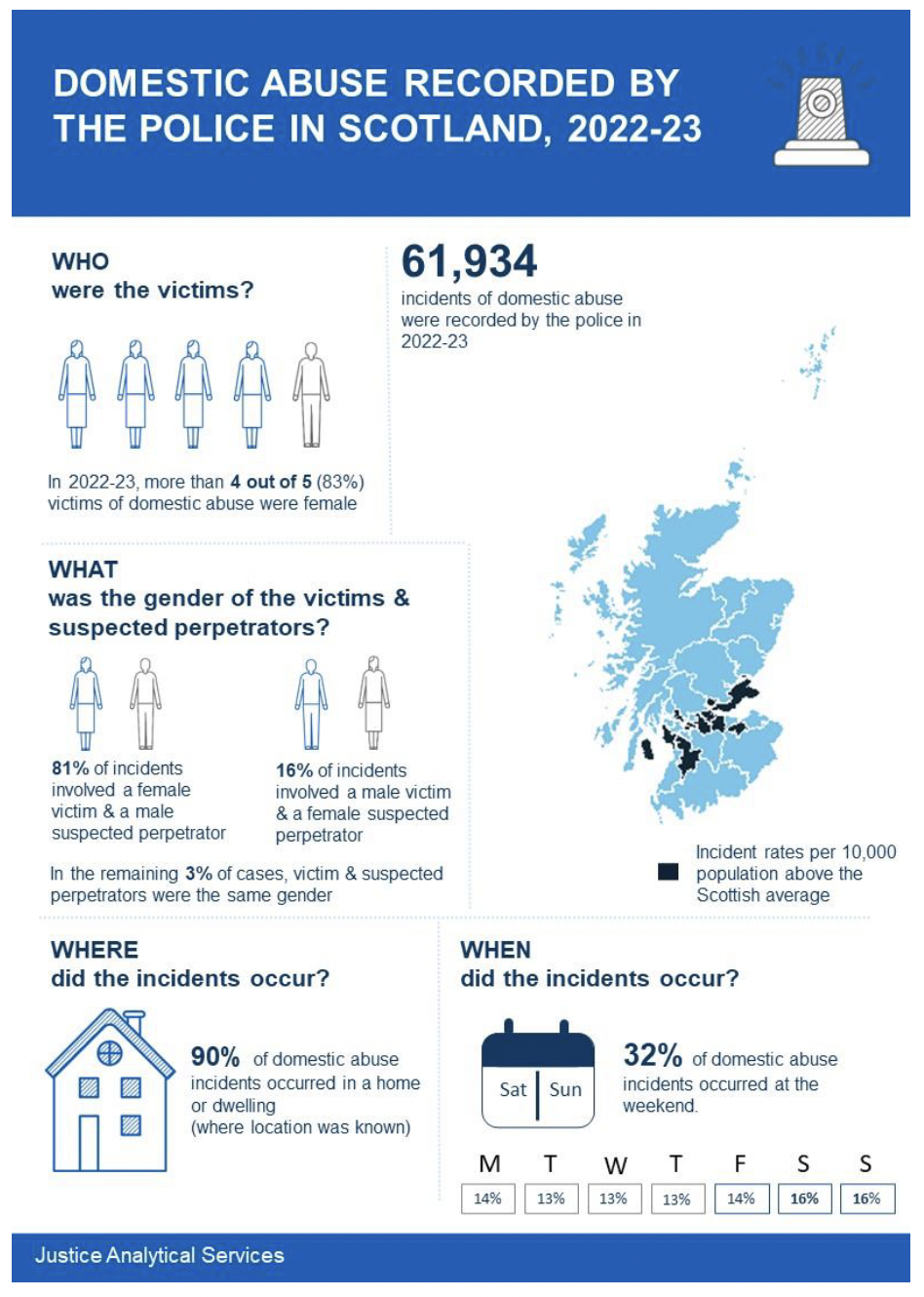 A full page infographic summarising some of the main points.
61,934 incidents of domestic abuse were recorded by the police in 2022-23
Dundee City, West Lothian, Glasgow City, West Dunbartonshire, Fife, Falkirk, North Lanarkshire, East Ayrshire, Clackmannanshire, North Ayrshire and Midlothian had domestic abuse incident rates per 10,000 population above the Scottish average.
Who were the victims? In 2022-23, more than 4 out of 5 (83 percent) victims of domestic abuse were female
What was the gender of the victims and suspected perpetrators? 81 percent of incidents involved a female victim and a male suspected perpetrator. 16 percent of incidents involved a male victim and a female suspected perpetrator. In the remaining 3 percent of cases, the victim and suspected perpetrator were the same gender 
Where did the incident occur? 90 percent of domestic abuse incidents occurred in a home or dwelling (where location was known).
When did incidents occur? 32 percent of domestic abuse incidents occurred at the weekend. 14 percent on Mondays, 13 percent on Tuesdays, Wednesdays and Thursdays, 14 percent on Fridays, 16 percent on Saturdays and Sundays.
