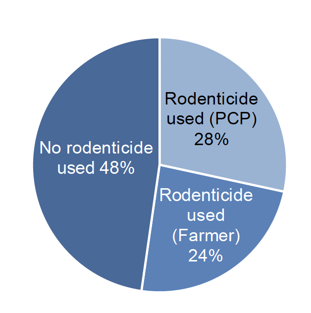 A pie chart showing the percentage of arable farms using rodenticide and the type of user in 2022. No rodenticide was used on 48% of farms, professional pest controllers applied rodenticides on 28% of farms and farmers applied rodenticides on 24% of farms.