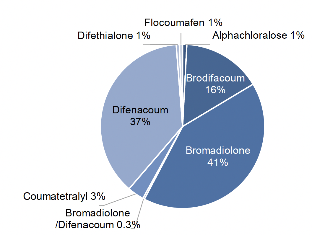A pie chart showing the percentage occurrence of rodenticide formulations on arable farms in 2022. Bromadiolone, difenacoum and brodifacoum were used on 41%, 37% and 16% of farms respectively. Coumatetralyl was applied on 3% of farms. Difethialone, flocoumafen and alphachloralose were each used on 1% of farms and products containing both bromadiolone and difenacoum were used on 0.3% of farms.