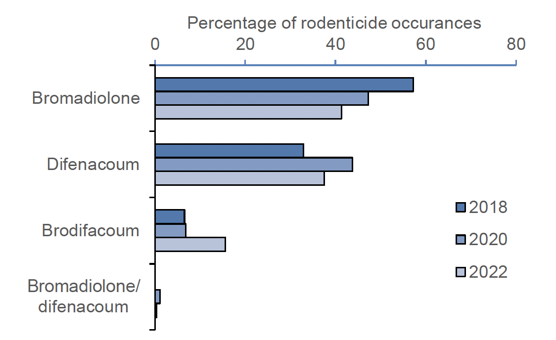 A bar chart comparing the percentage occurrence of bromadiolone, difenacoum, brodifacoum and products containing both bromadiolone and difenacoum on arable farms in 2018, 2020 and 2022. Bromadiolone was used on 57%, 47% and 41% of farms in 2018, 2020 and 2022 respectively. Difenacoum was used on 33%, 44% and 37% of farms in 2018, 2020 and 2022 respectively.  Brodifacoum was used on 6%, 7% and 16% of farms in 2018, 2020 and 2022 respectively. Products containing both bromadiolone and difenacoum were used on 0%, 1% and 0.3% of farms in 2018, 2020 and 2022 respectively.