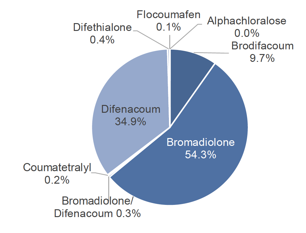 A pie chart showing the percentage weight of rodenticide formulations used on arable farms in 2022. Bromadiolone, difenacoum and brodifacoum accounted for 54%, 35% and 10% by weight respectively. Coumatetralyl, difethialone, flocoumafen, alphachloralose and products containing both bromadiolone and difenacoum accounted for a combined total of 1% of rodenticides by weight.