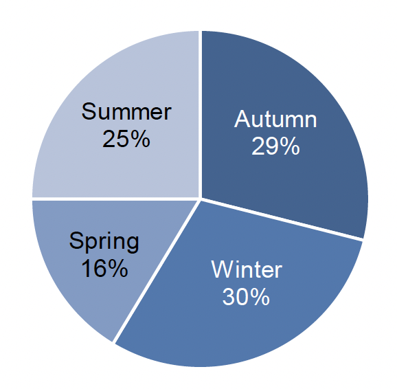 A pie chart showing seasonal use of rodenticides, by percentage of total weight. On arable farms in 2022. 30% of rodenticides by weight were applied in winter, 29% in autumn, 25% in summer and 16% in spring.
