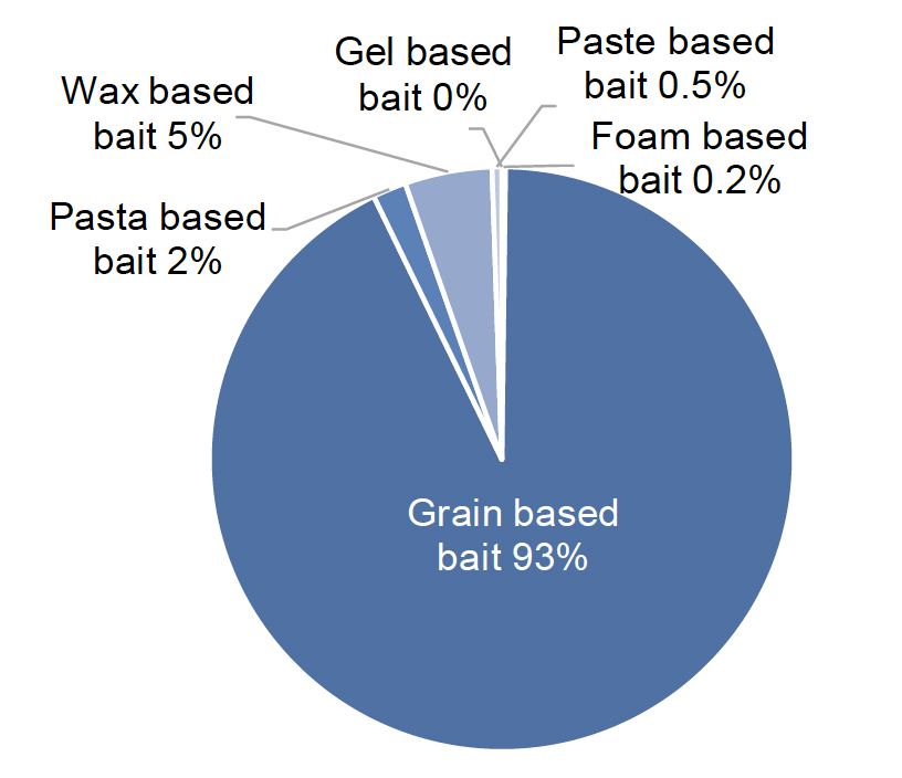 A pie chart showing type of rodenticide bait, by percentage weight, used on arable farms in 2022. Grain-based based accounted for 93% by weight of rodenticides applied. Wax-based baited accounted for 5%, pasta-based baits for 2%, paste-based baits for 0.5% and foam-based baits for 0.2%.  No gel-based baits were used in 2022.