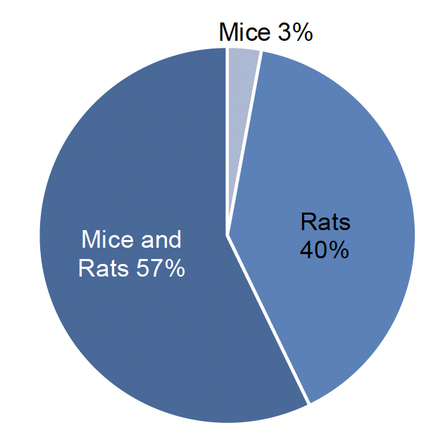 A pie chart showing the target of rodenticide use on arable farms in 2022, by percentage of total weight.  Mice and rats together where the target for 57% by weight of rodenticides applied. Rats where the target for 40% rodenticide by weight and mice were the target for 3%.