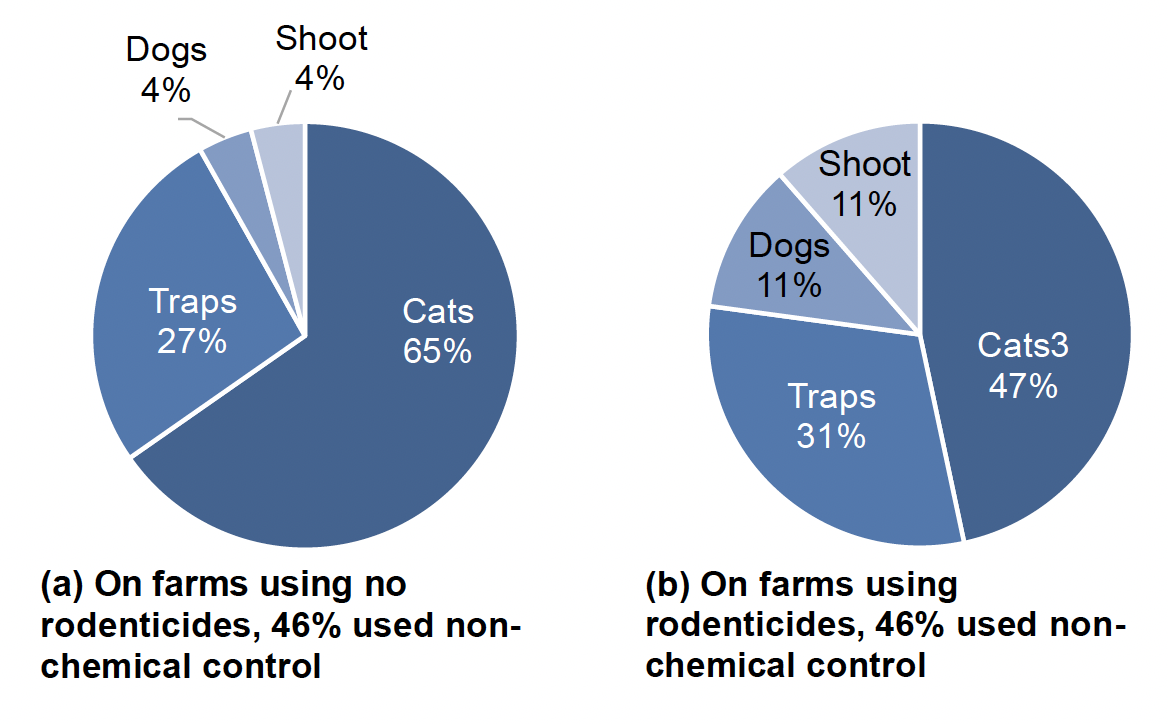 A pie chart showing non-chemical control methods on farms using no rodenticides. 46% of these farms used non-chemical control methods. Cats accounted for 65% of methods used, traps for 27%, dogs and shooting each accounted for 4%. A pie chart showing non-chemical control methods on farms using rodenticides. 46% of these farms used non-chemical control methods. Cats accounted for 47% of methods used, traps for 31%, dogs and shooting each accounted for 11%.