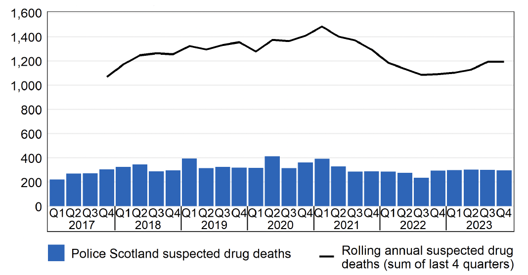 Bar chart showing the number of suspected drug deaths each calendar year quarter with line graph showing rolling annual suspected drug death (sum of latest 4 quarters). Chart shows an increasing trend in the rolling annual total suspected drug deaths from the end of 2017, reaching a peak towards the end of 2020 before following a decreasing trend from early 2021 to July to September 2022, before beginning to increase and then flatten out.