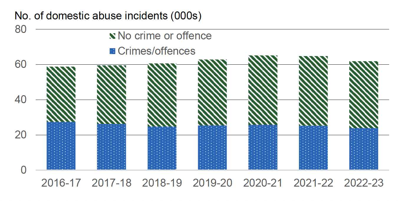Annual number of incidents of domestic abuse recorded by the police, broken down by whether crime/offence involved, 2016-17 to 2022-23. Last updated March 2024.