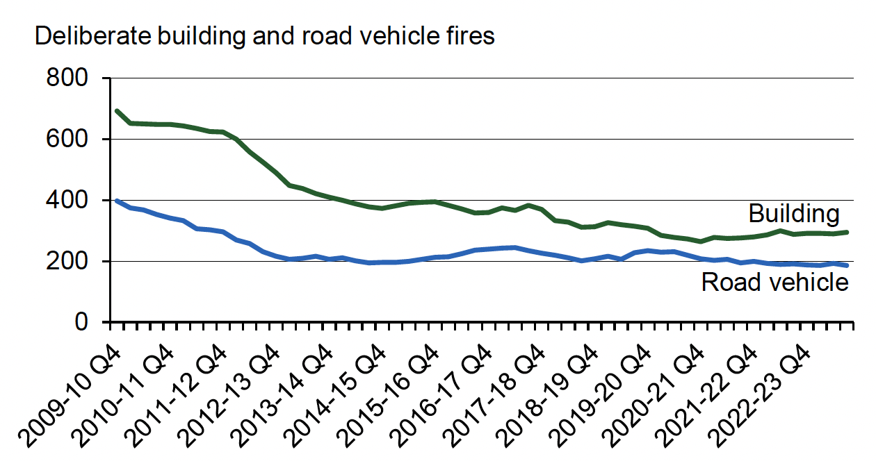 Four quarter average number of deliberate building fires and road vehicle fires for each quarter from quarter 4 of 2009-10 (January to March 2010) onwards. Last updated April 2024. Next update due July 2024.