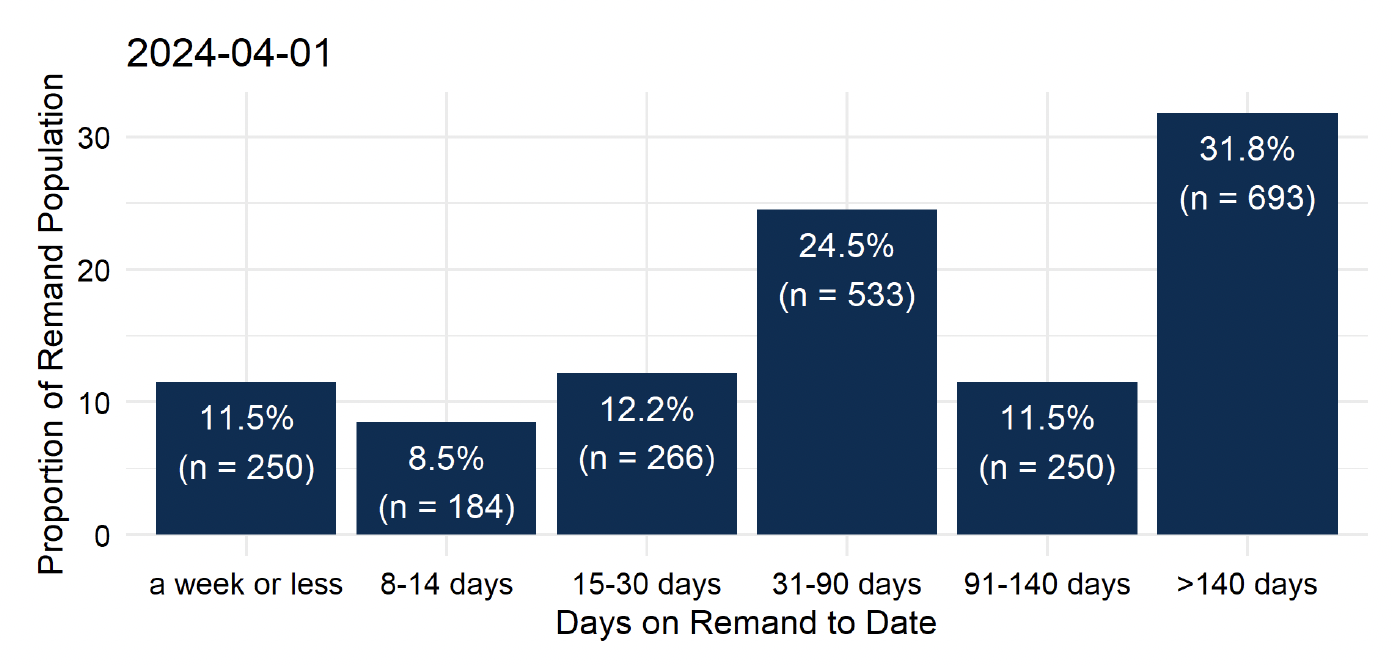 The groupings of time on remand to date for people on remand on the morning of the 1st February. The largest proportion – 31.8% or 693 people - had been there for over 140 days. 24.5% (533 people) had been on remand for 31 to 90 days. 11.5% (250 people) for 91 to 140 days. The remaining 700 (32.2%) had been on remand for 30 days or less. Last updated April 2024. Next update due May 2024.