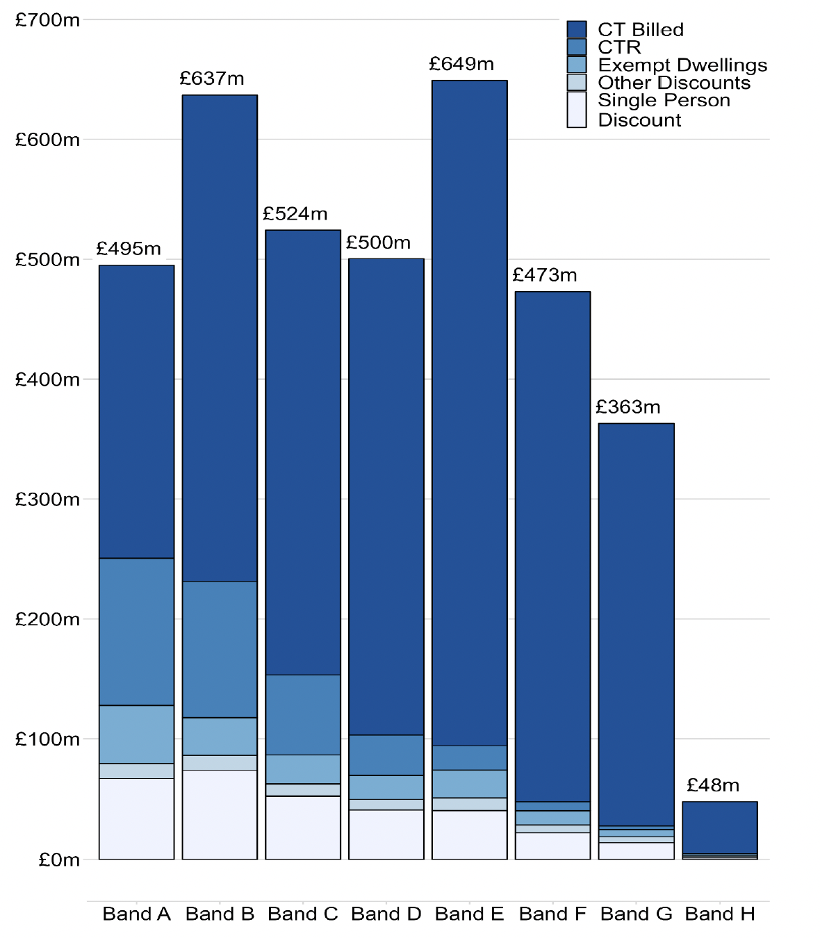 A bar chart showing Council Tax Potential Yield (£ millions), 2022-23, by Council Tax Band. Council Tax Bands B and E have the potential to yield the most and Band H the least.