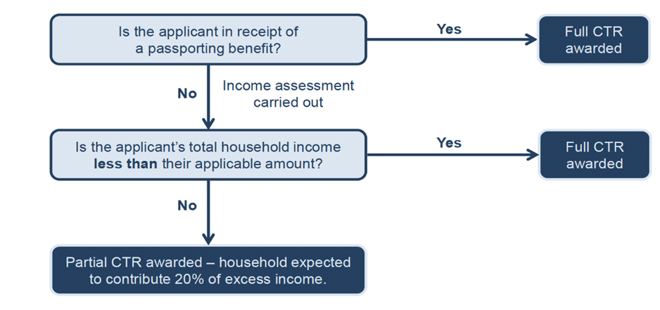 Process map showing process for calculating CTR awards