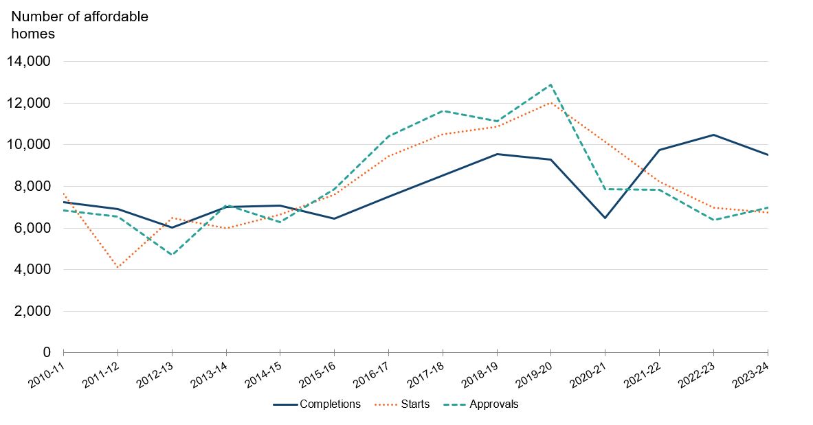 This chart shows affordable housing supply programme approvals, starts and completions in Scotland from 2010-11 to 2023-24