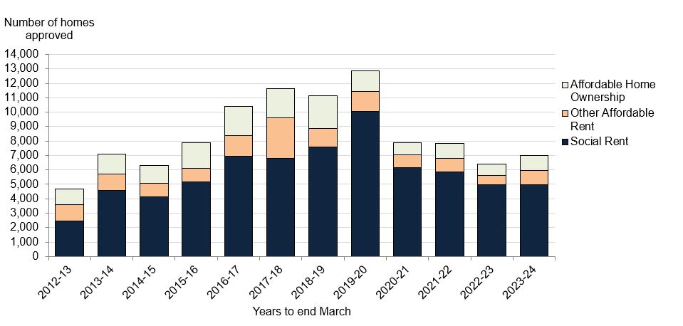 This chart shows affordable housing supply programme approvals for affordable home ownership, other affordable rent and social rent in Scotland from 2012-13 to 2023-24