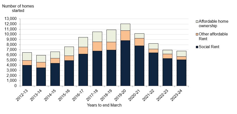 This chart shows affordable housing supply programme starts for affordable home ownership, other affordable rent and social rent in Scotland from 2012-13 to 2023-24