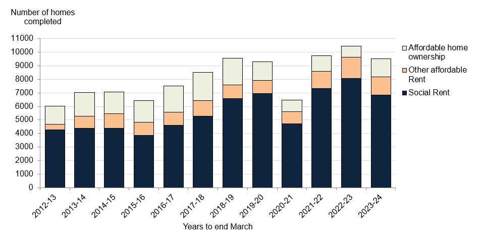 This chart shows affordable housing supply programme completions for affordable home ownership, other affordable rent and social rent in Scotland from 2012-13 to 2023-24
