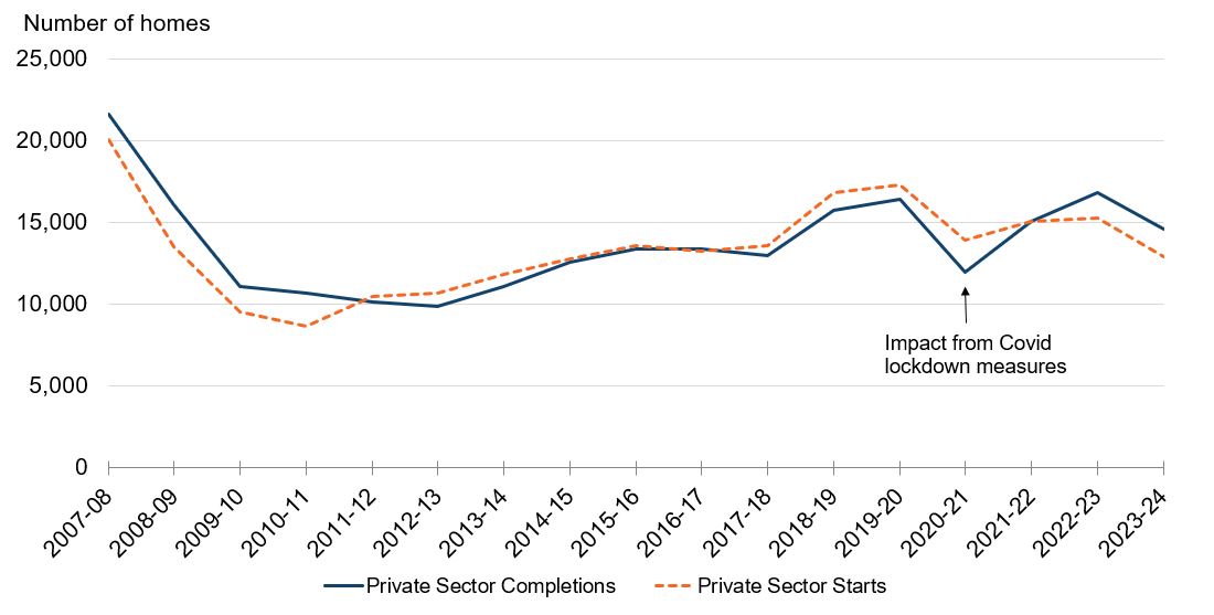 This chart shows private sector new build housing starts and completions in Scotland from 2007-08 to 2023-24