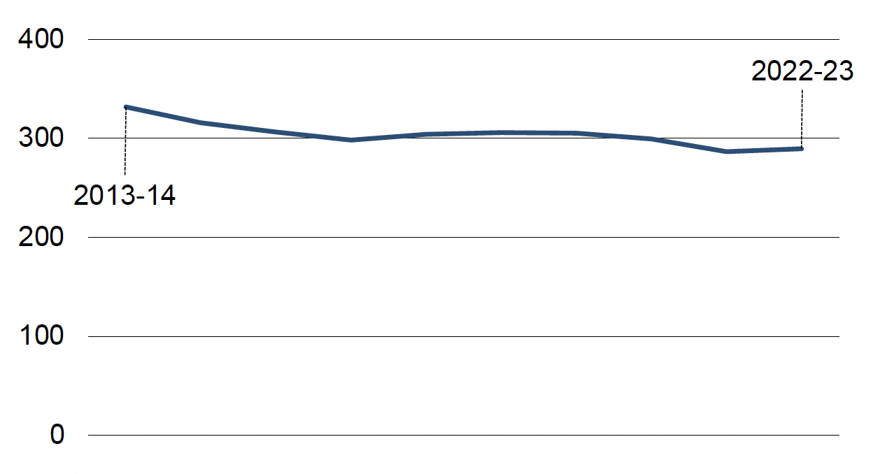 Number of crimes recorded by the police from 2013-14 to 2022-23. Last updated June 2023. Next update due June 2024.