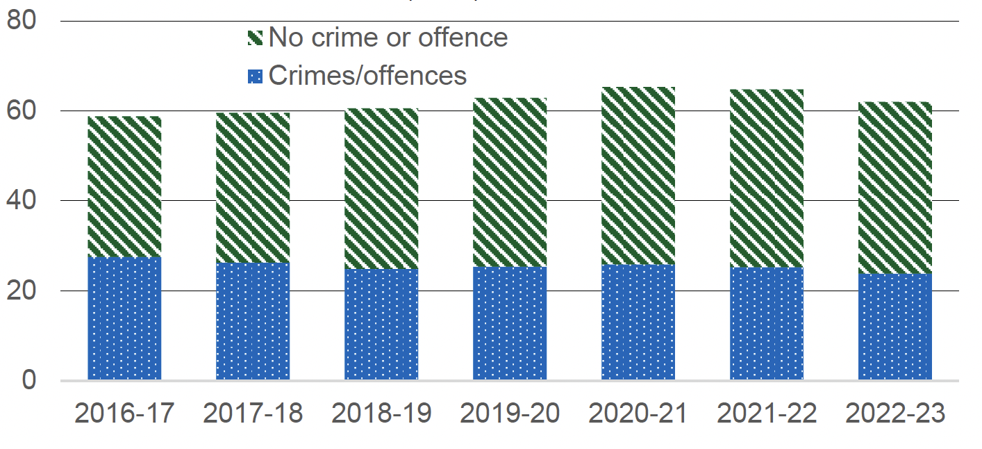 Annual number of incidents of domestic abuse recorded by the police, broken down by whether crime/offence involved, 2016-17 to 2022-23. Last updated March 2024.
