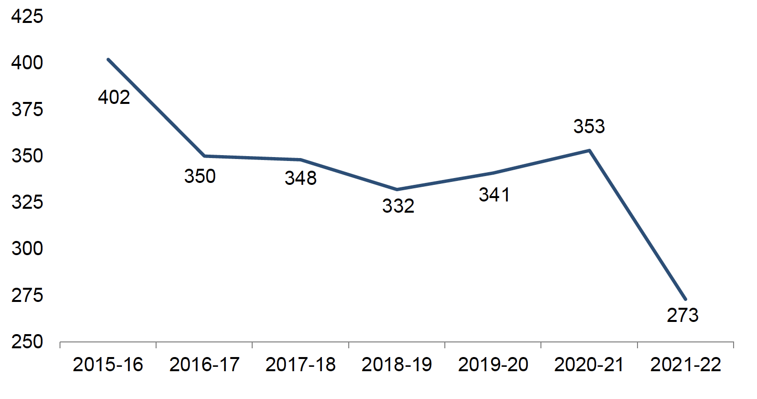 Number of recorded crimes and offences where a firearm was alleged to be involved, 2015-16 to 2021-22. Last updated December 2023.