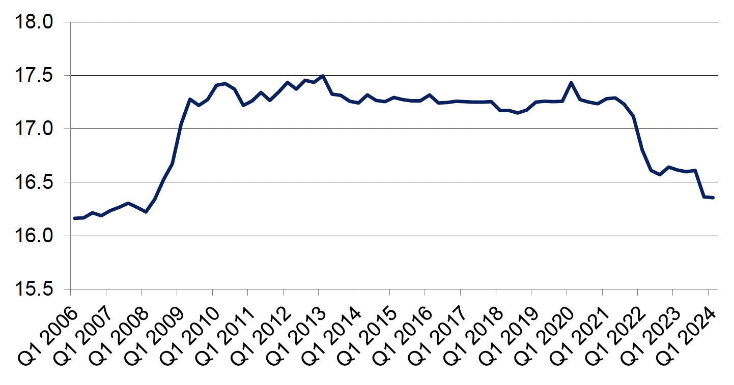 Quarterly number of police officers (full-time equivalent), quarter 1 2006 to quarter 4 2023. Last updated May 2024. Next update due August 2024.
