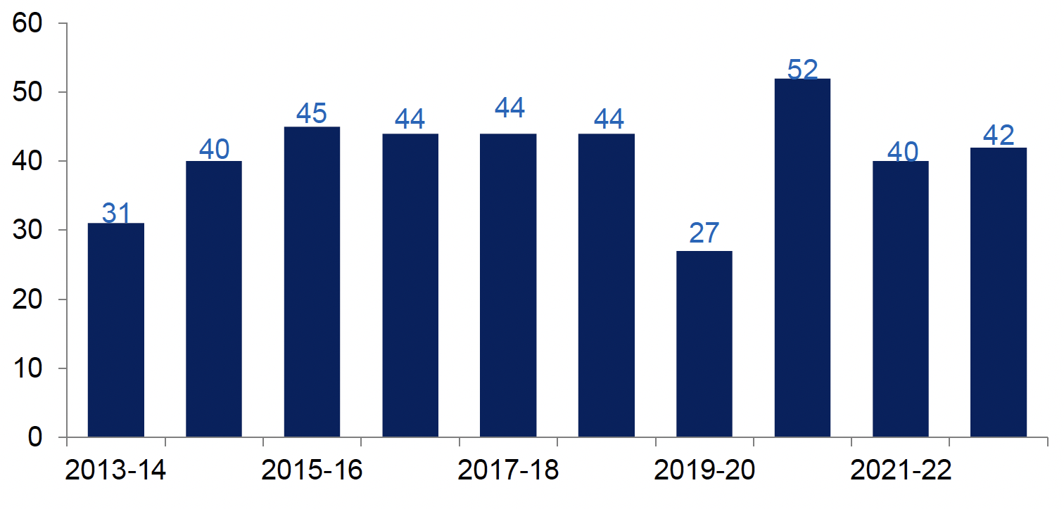 Annual number of fatal casualties in fires in Scotland, as reported by Scottish Fire and Rescue Service, 2013-14 to 2022-23. Last updated October 2023. Next update due October 2024.