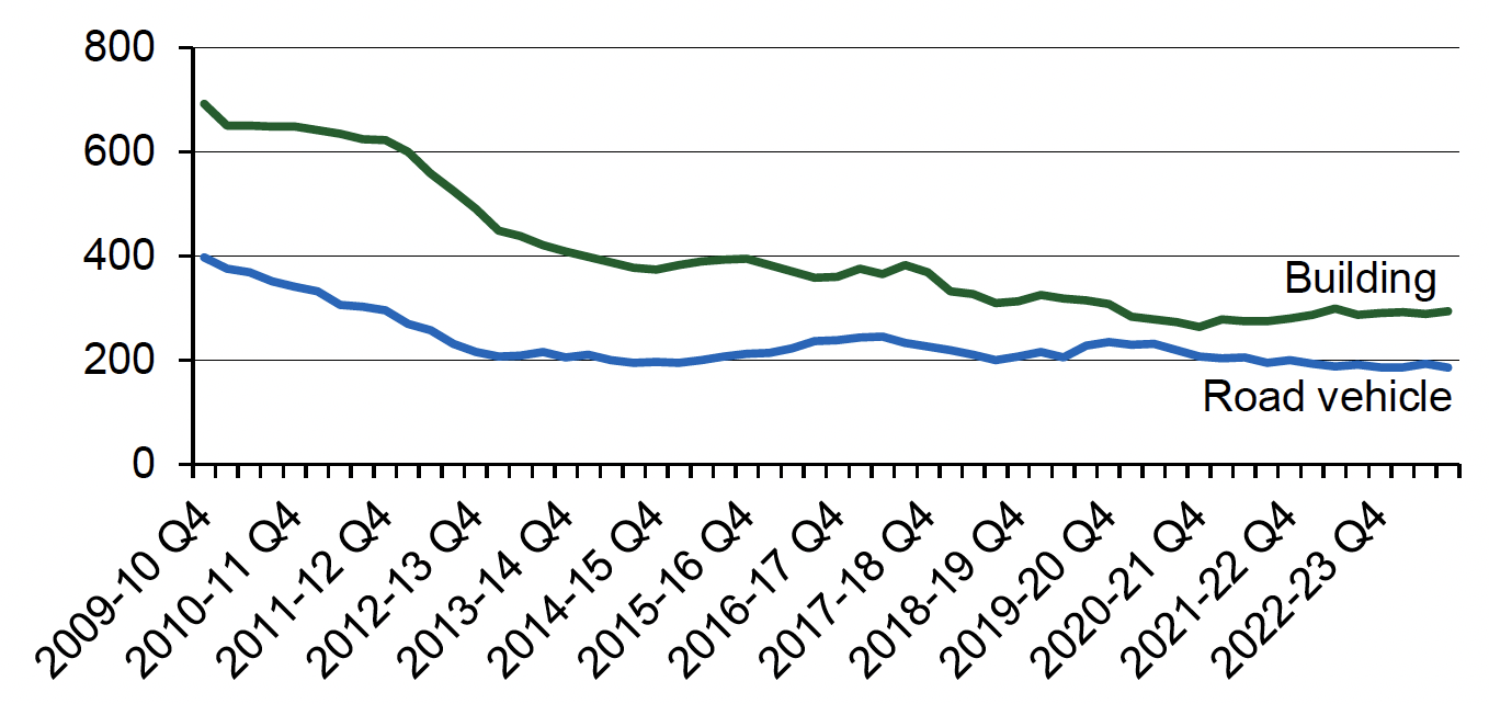Four quarter average number of deliberate building fires and road vehicle fires for each quarter from quarter 4 of 2009-10 (January to March 2010) onwards. Last updated April 2024. Next update due July 2024.