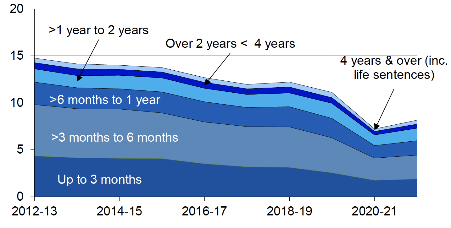Annual number of people convicted in court and given a custodial sentence : Breakdown by length of sentence, 2012-13 to 2021-22. Last updated October 2023