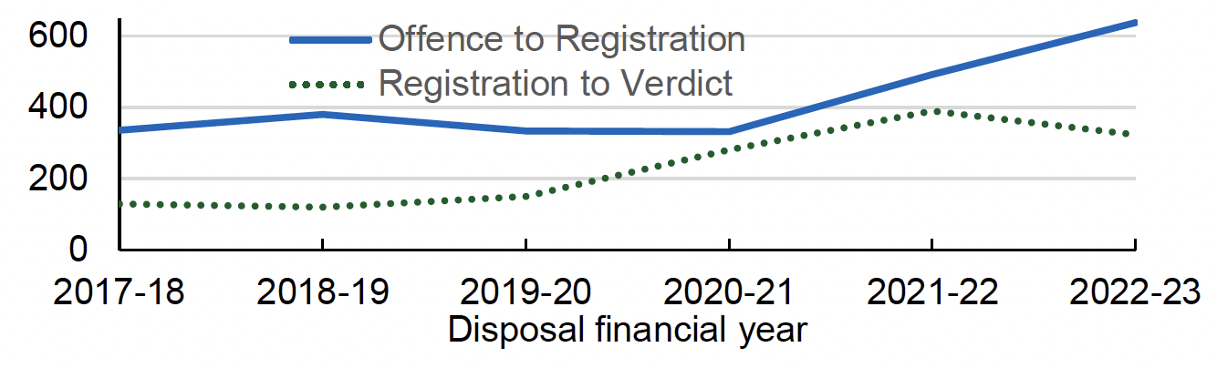 The offence being committed to the case being registered by the Scottish Courts and Tribunals Service,