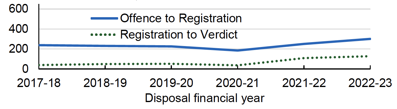 The offence being committed to the case being registered by the Scottish Courts and Tribunals Service,