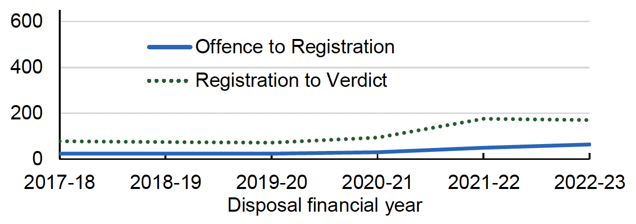 The case being registered to the conclusion of the case or the verdict being delivered,