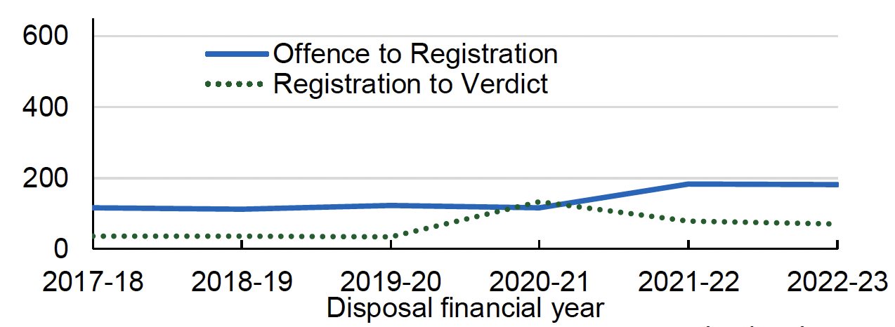 The case being registered to the conclusion of the case or the verdict being delivered,