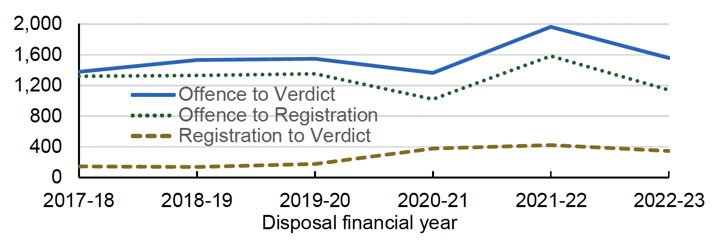 The offence being committed to the case being registered by the Scottish Courts and Tribunals Service,