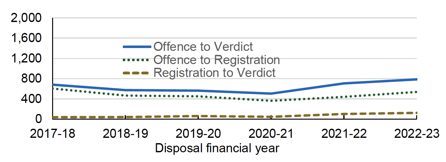The case being registered to the conclusion of the case or the verdict being delivered,