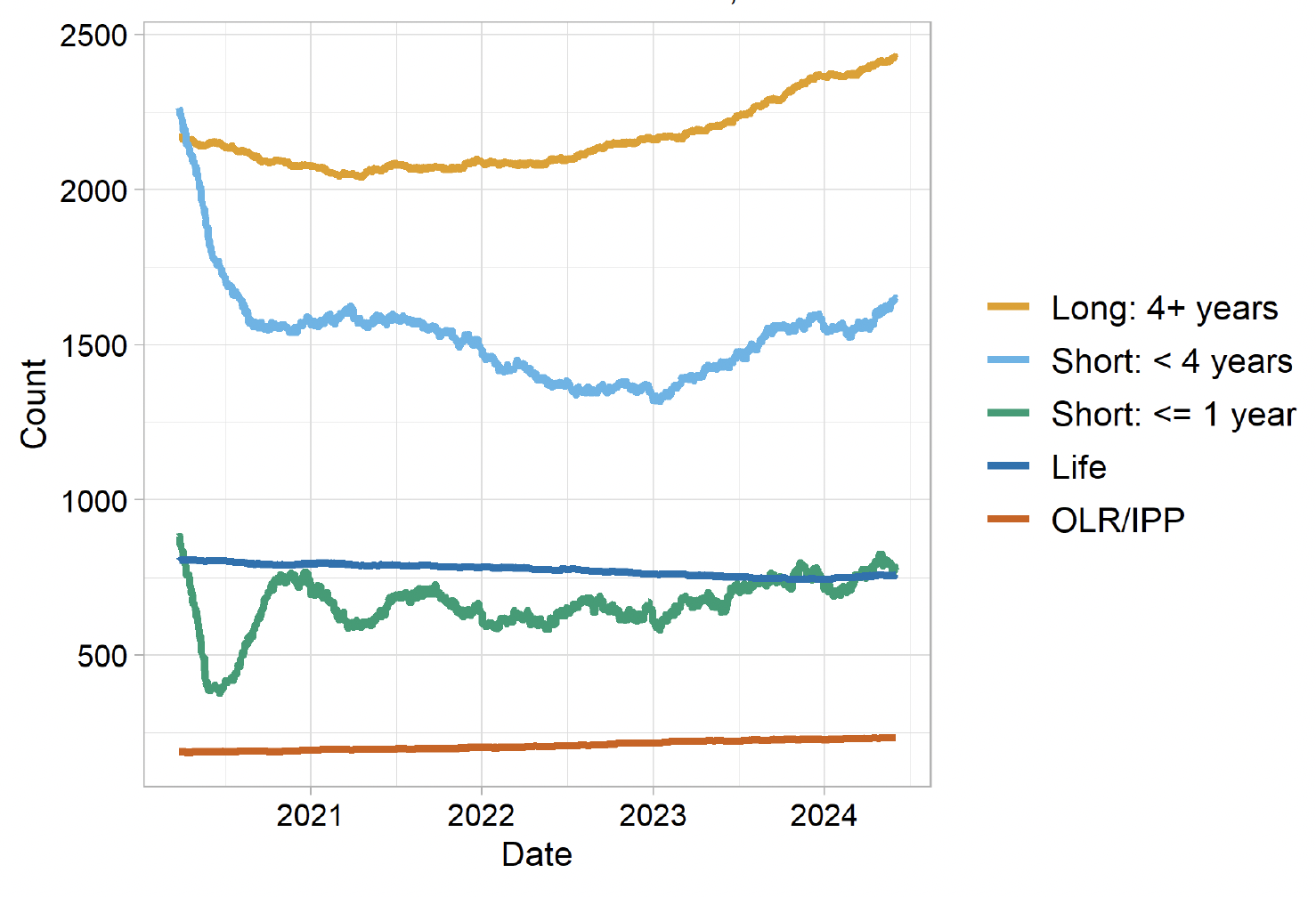 The sentenced population broken into overall sentence bands. The highest line to lowest line categories Long: 4 years plus (highest line), Short: less that 4 years, Short: one year or less, Life, Orders of Lifelong Restriction (lowest line). The trends are described in the body text. Last updated June 2024. Next update due July 2024.