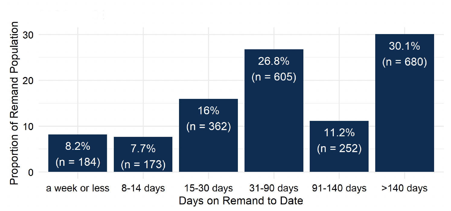 The groupings of time on remand to date for people on remand on the morning of the 1st June. The largest proportion – 30.1% or 680 people - had been there for over 140 days. 26.8% (605 people) had been on remand for 31 to 90 days. 11.2 (252 people) for 91 to 140 days. The remaining 719 (31.9%) had been on remand for 30 days or less. Last updated June 2024. Next update due July 2024.
