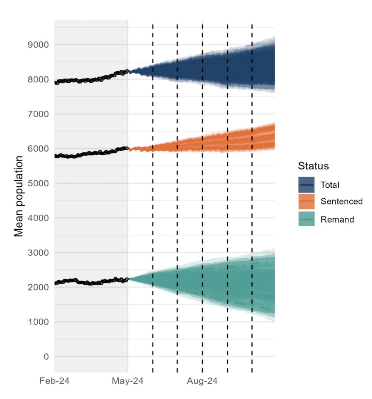 A line chart showing prison population projections for May 2024 to October 2024. The projection range (sometimes referred to as the fan) includes the overlapping 50%, 75% and 95% confidence intervals for all scenario variants given in table 1. A description of the trends is contained in the body text.