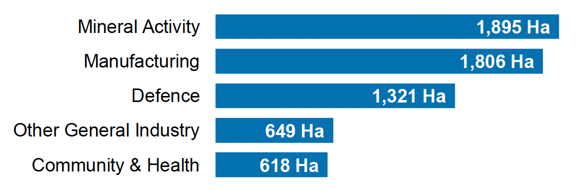 A bar chart showing the top five previous uses of derelict and urban vacant land. Mineral activity at the top at around 1,900 hectares, then, Manufacturing at around 1,800, followed by Defence at just over 1,300 hectares, then Other General Industry at around 650 hectares and Community & Health at just over 600 hectares.