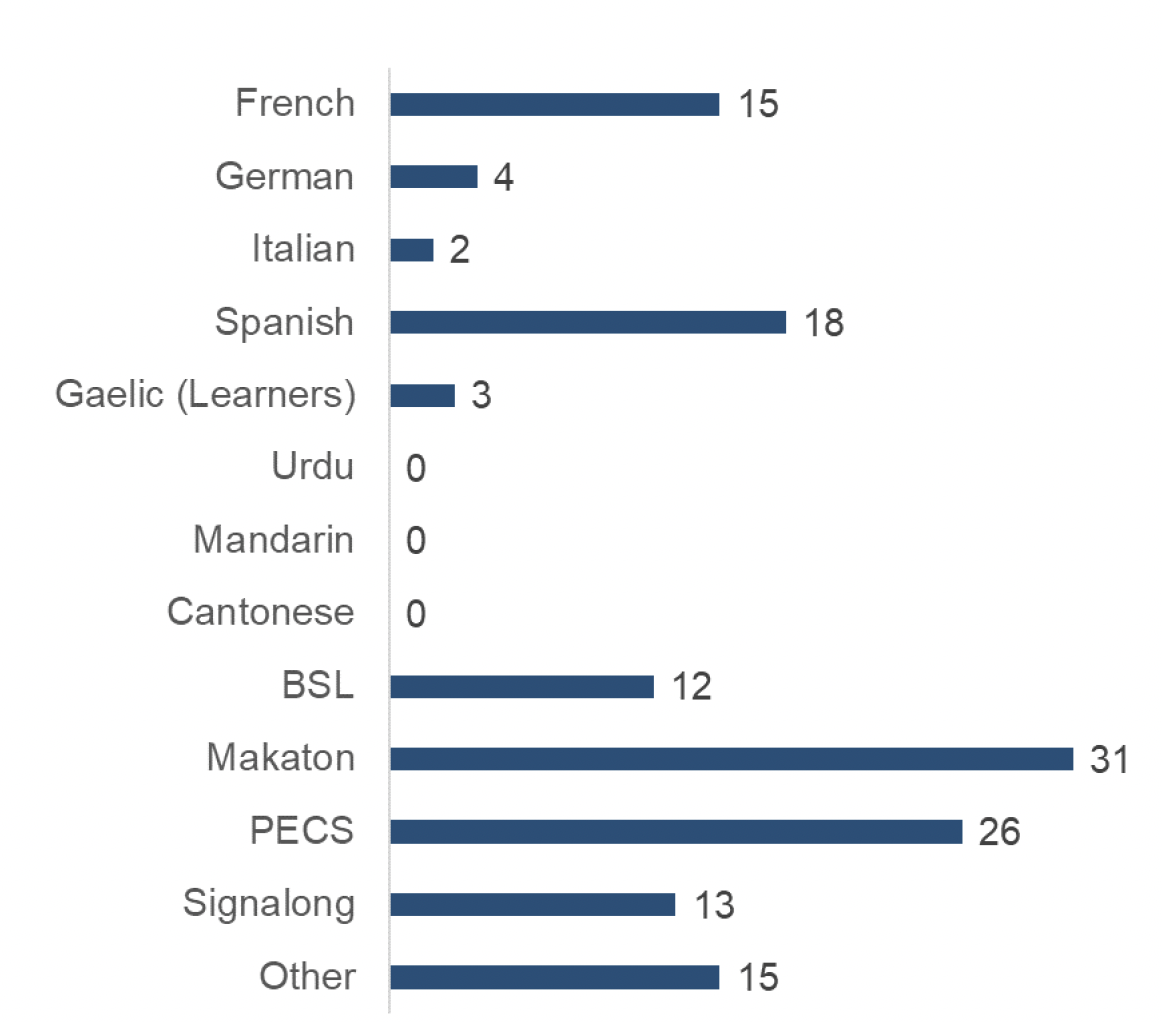 Special schools provided language learning opportunities in a range of languages. The most common were Makaton (31), PECS (26) and Spanish (18).
