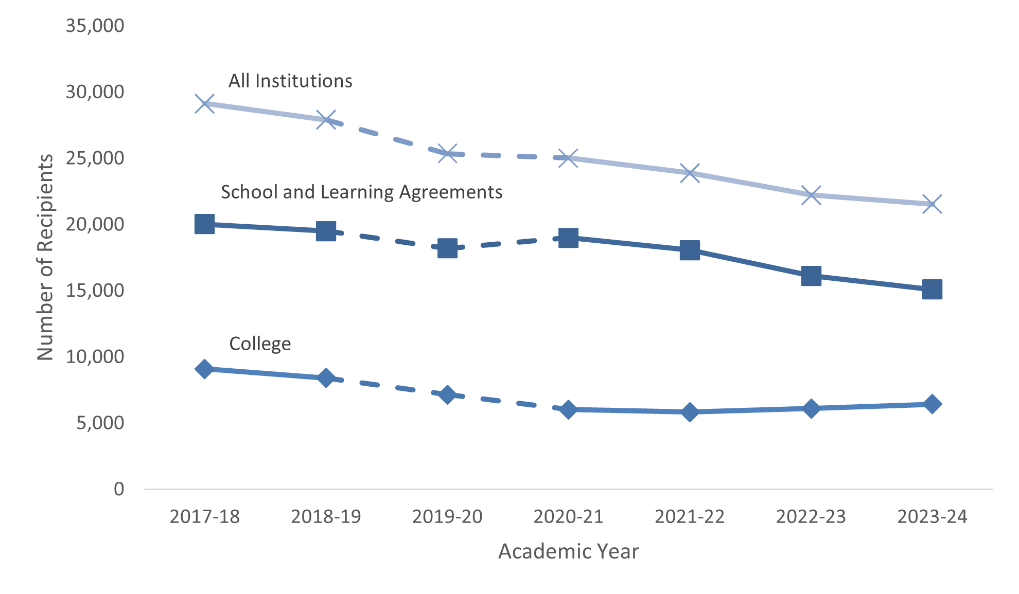 A chart shows that overall the total number of EMA recipients is trending downwards over time, despite an increase year-on-year in the number of EMA recipients at college since the 2021 to 2022 academic year.