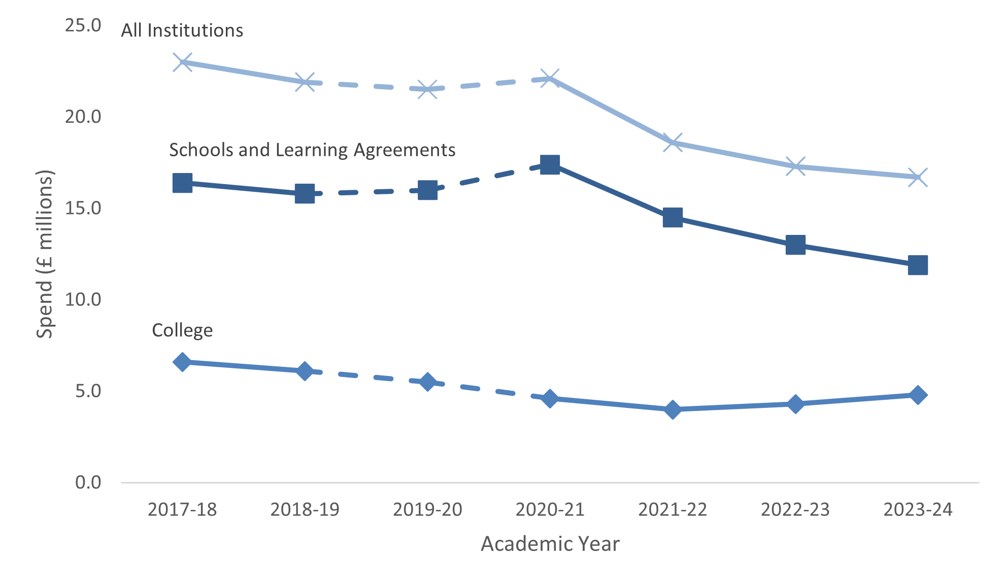 A chart shows that overall the total spend on EMA is trending downwards over time, despite an increase year-on-year on EMA spend at college since the 2021 to 2022 academic year.